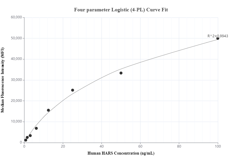 Cytometric bead array standard curve of MP00486-1